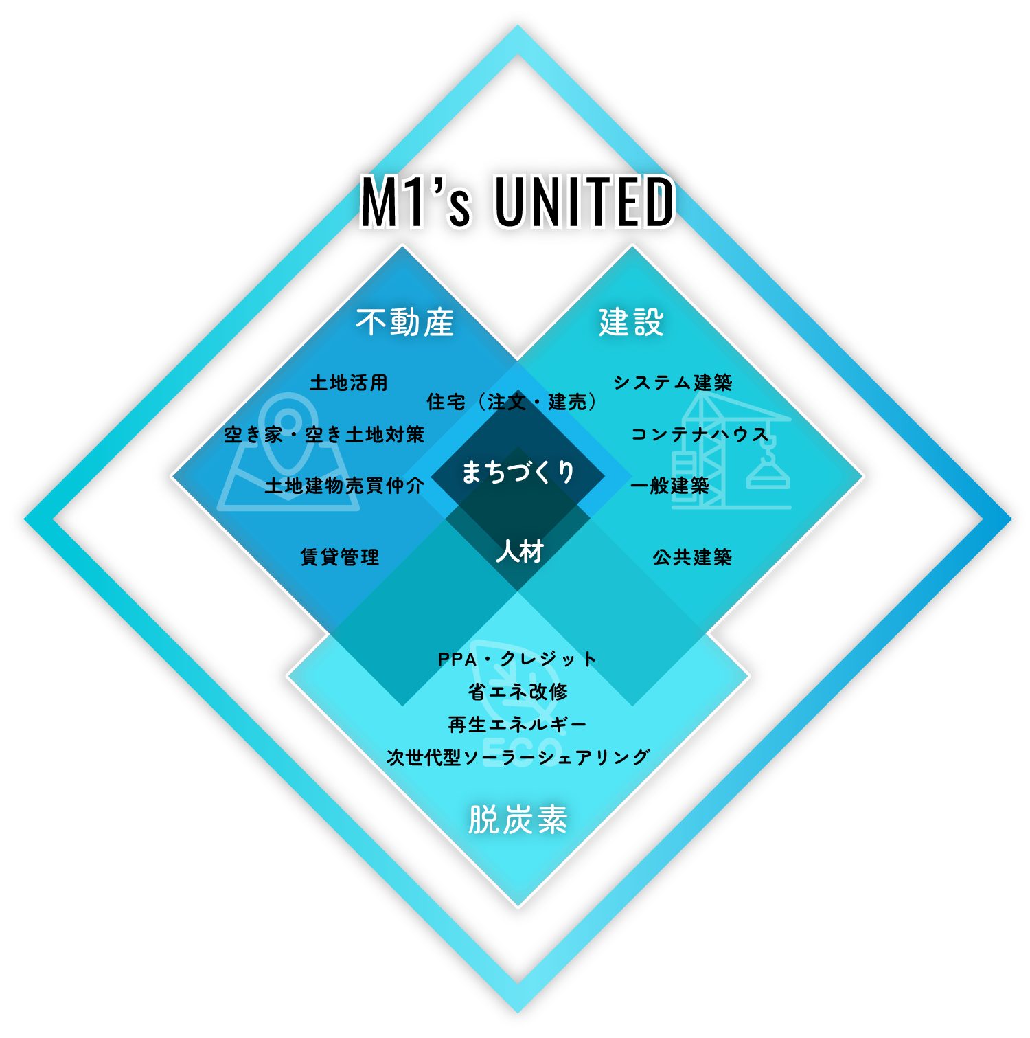 M1’ｓUNITEDの全体図